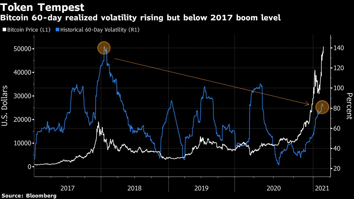 Bitcoin price vs volatility chart [Bloomberg]