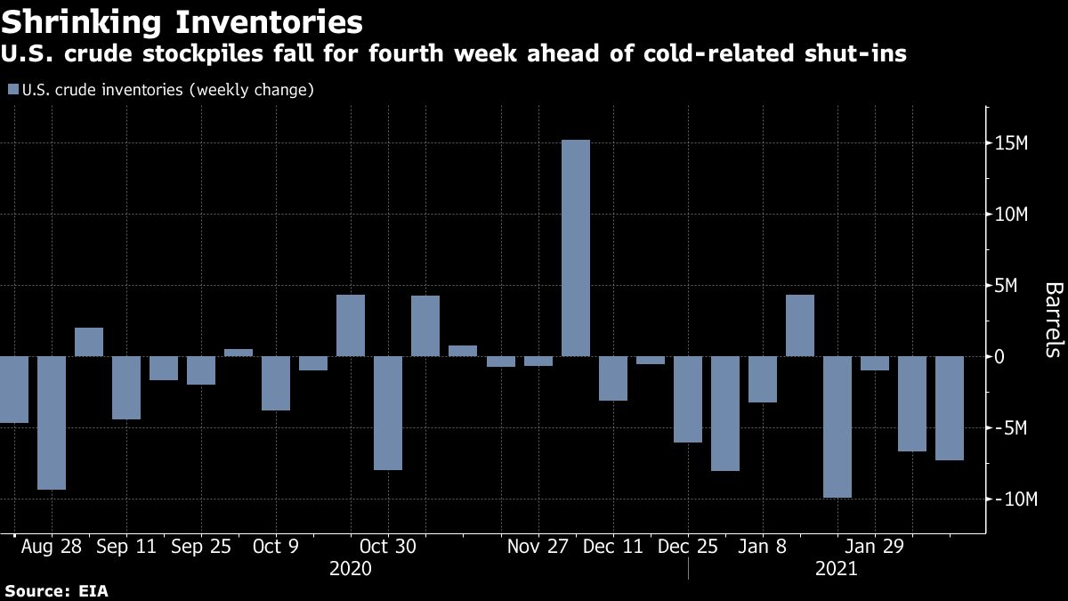 US crude inventories weekly change chart [Bloomberg]
