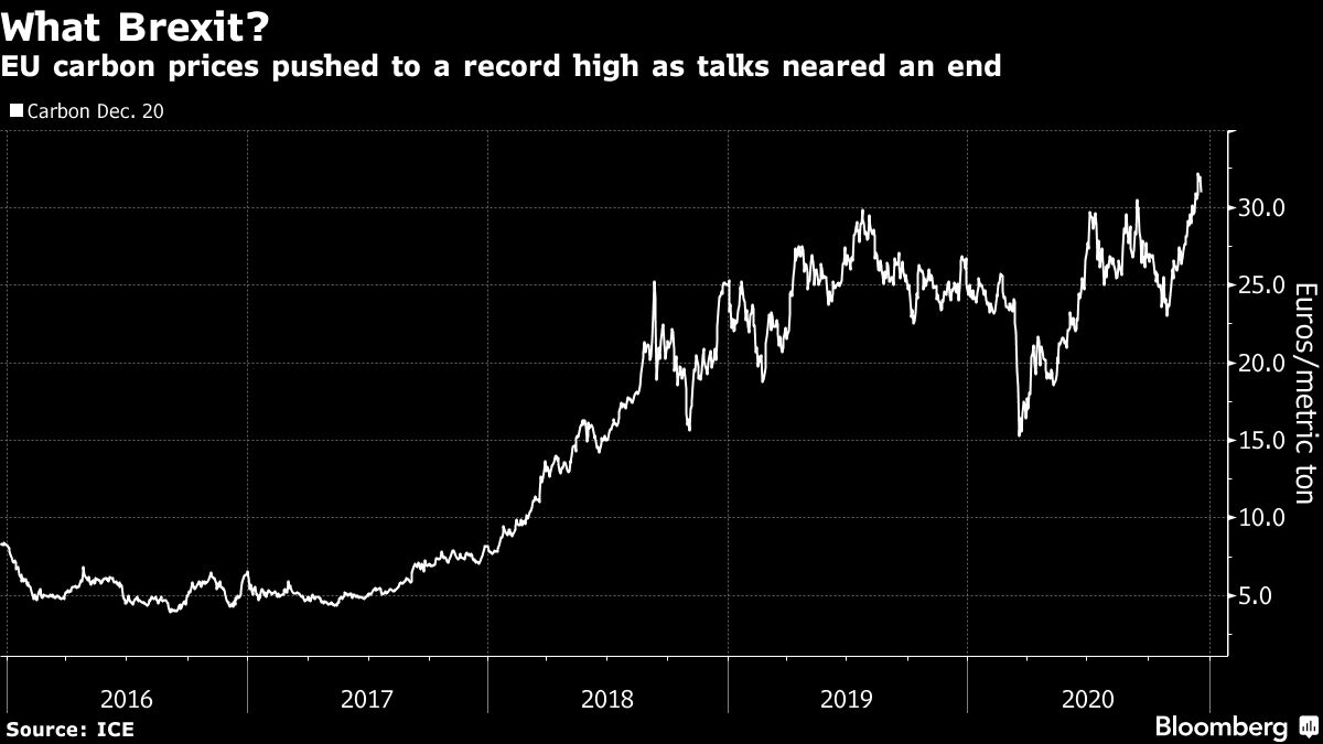 EU carbon price chart [Bloomberg]