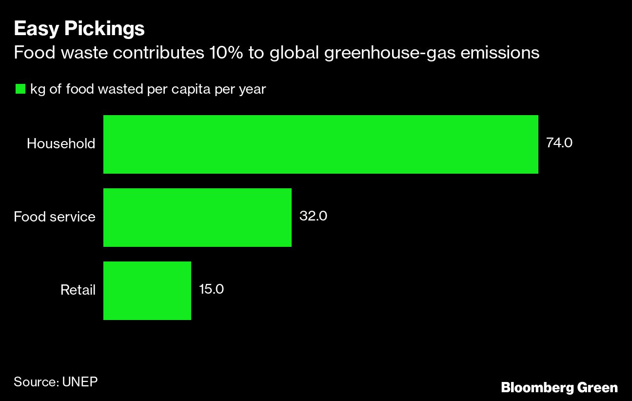 Global food waste chart UNEP [Bloomberg]