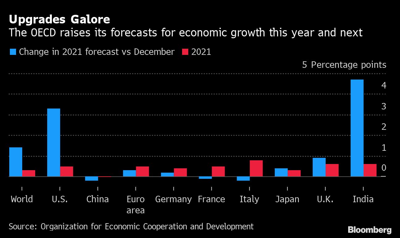 OECD change in 2021 forecast vs December chart [Bloomberg]