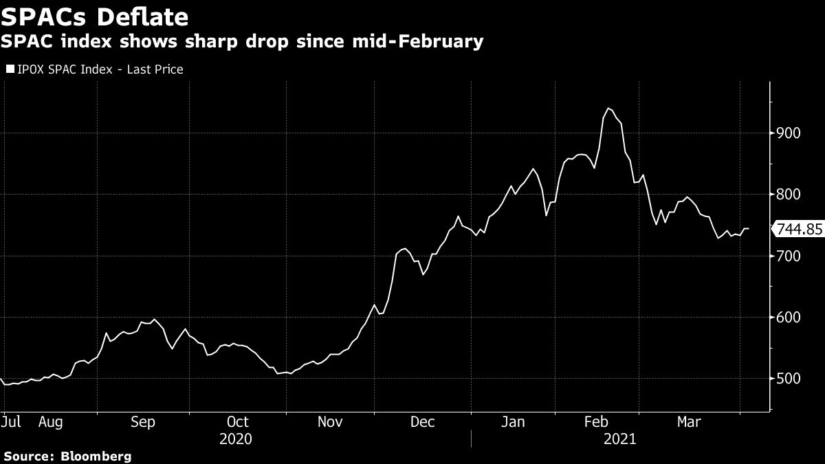 IPOX SPAC Index chart [Bloomberg]