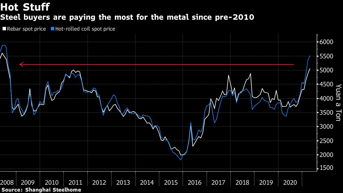 China steel prices chart [Bloomberg]