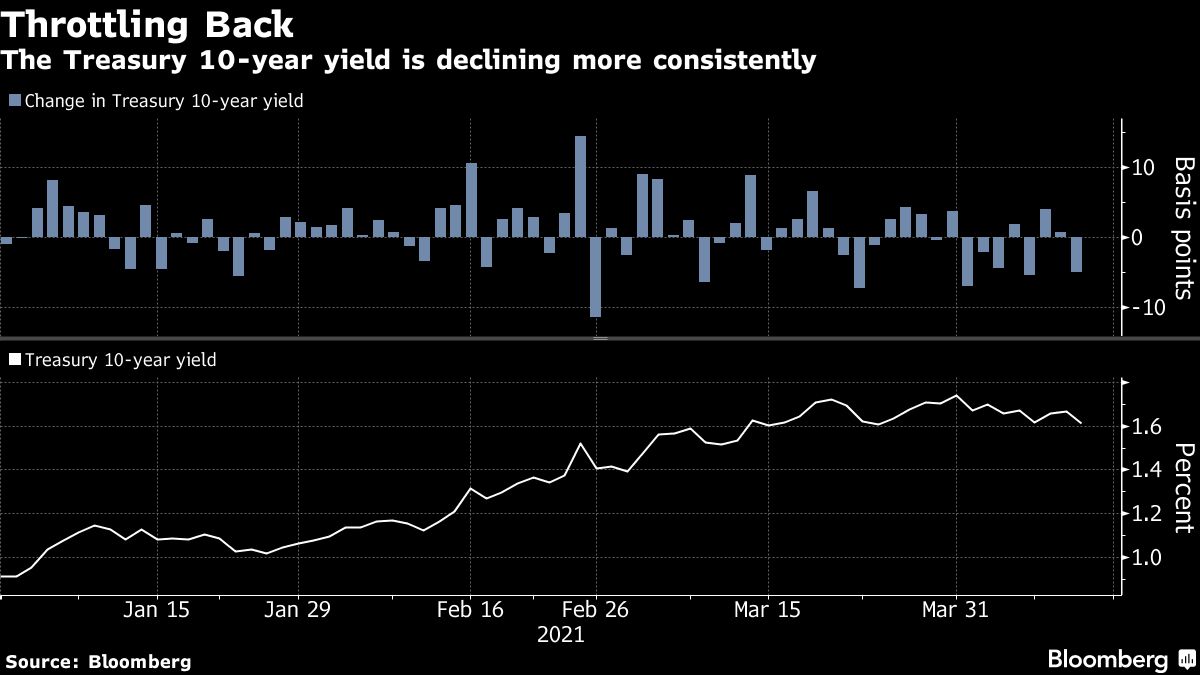 US 10-year Treasury note yield chart [Bloomberg]