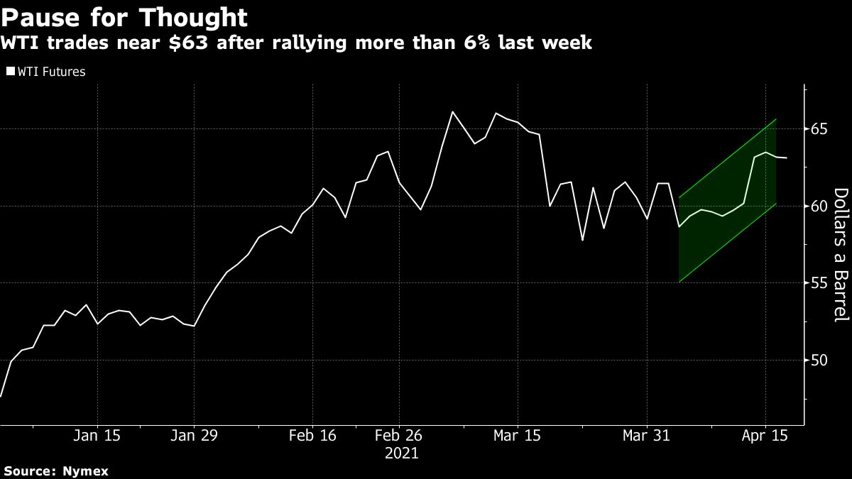 WTI crude oil futures chart [Bloomberg]