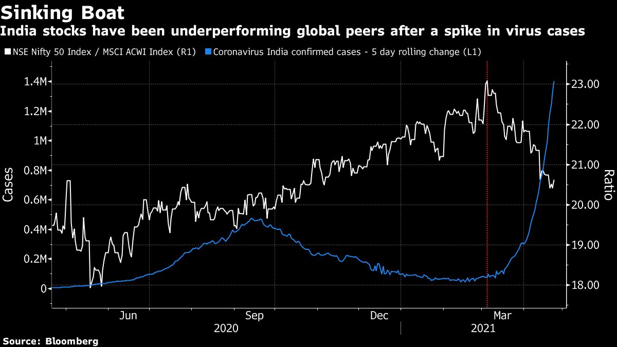 India NSE Nifty 50 share index vs MSCI ACWI chart [Bloomberg]