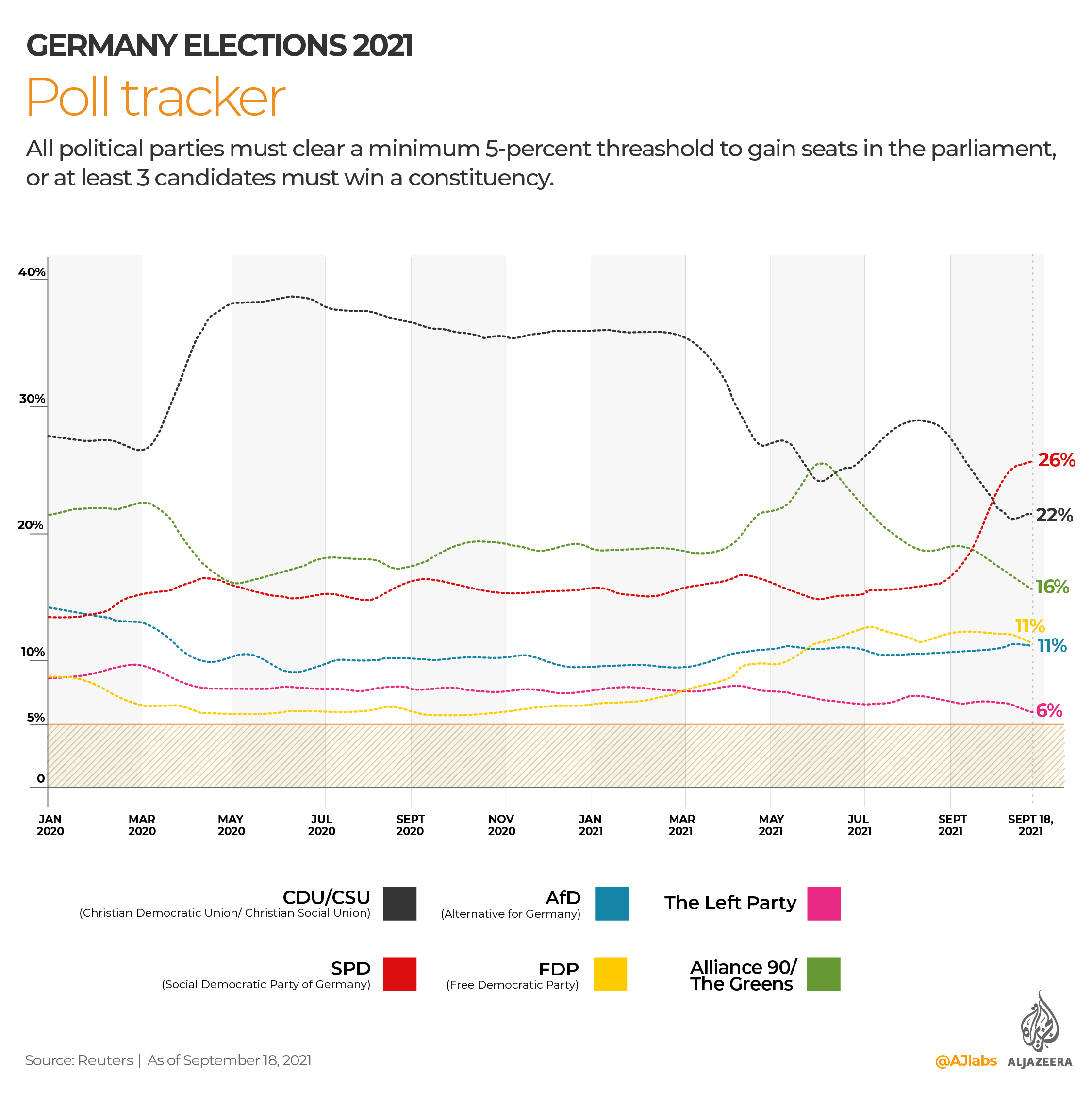 The various polls integrated from Jan 2020, till Sept 16 of the leading candidates.