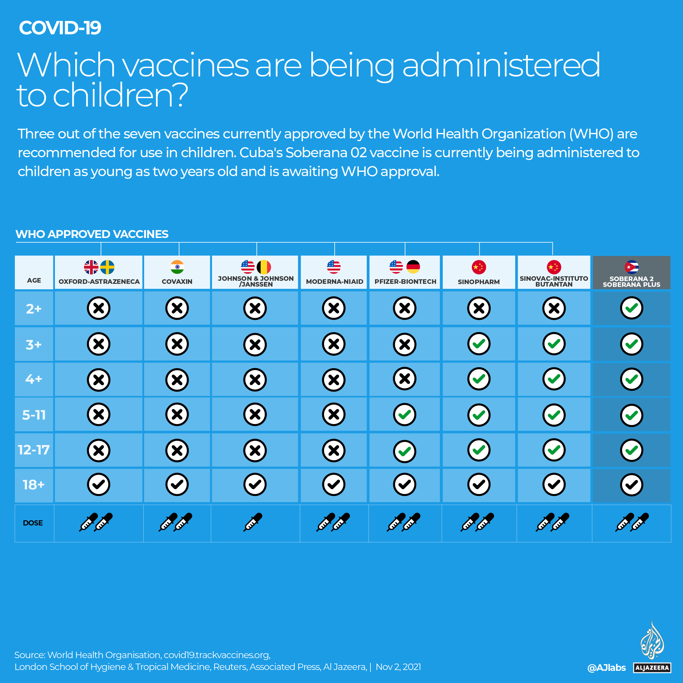 An overview of the all the vaccine being administered in children