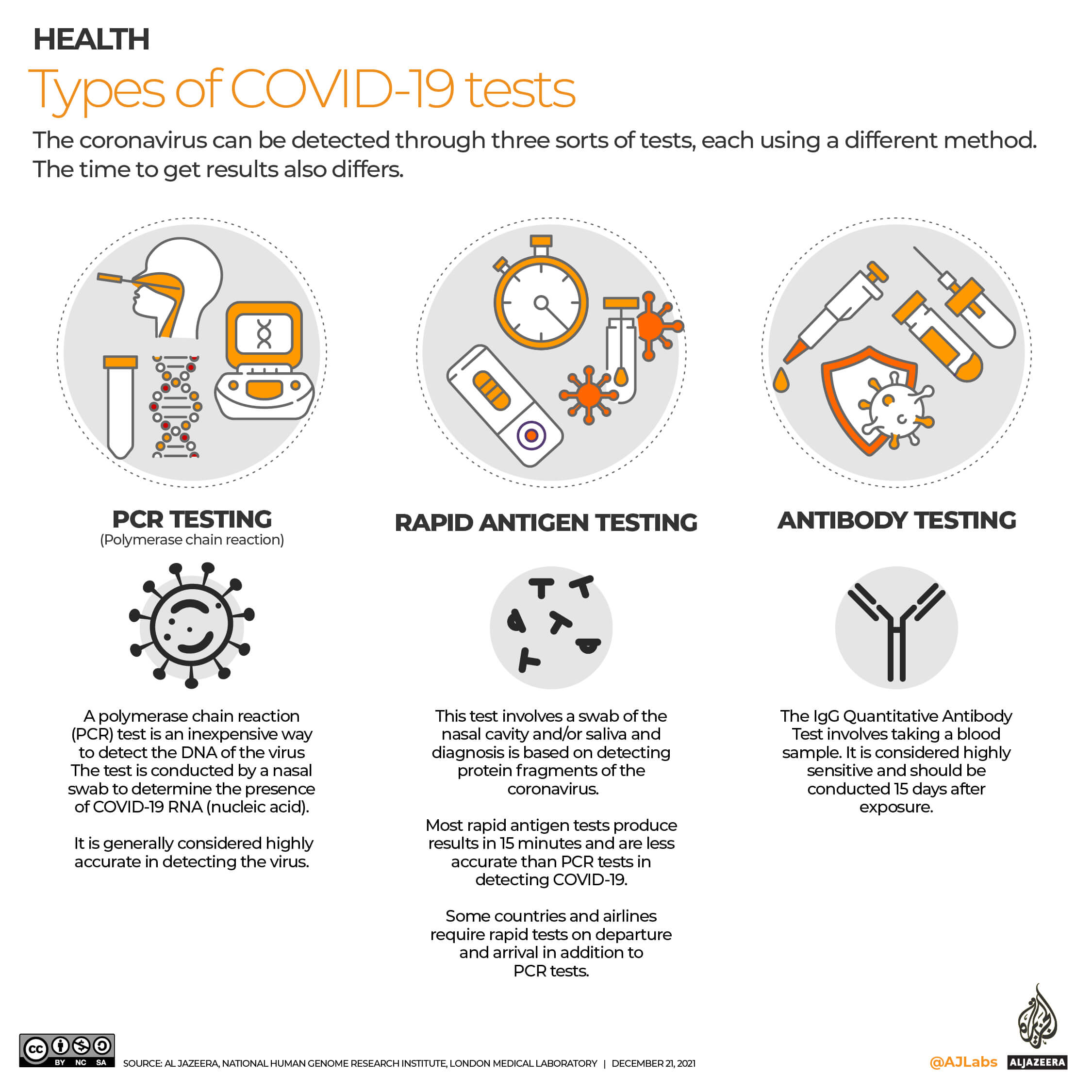 An infographic showing the different types of testing