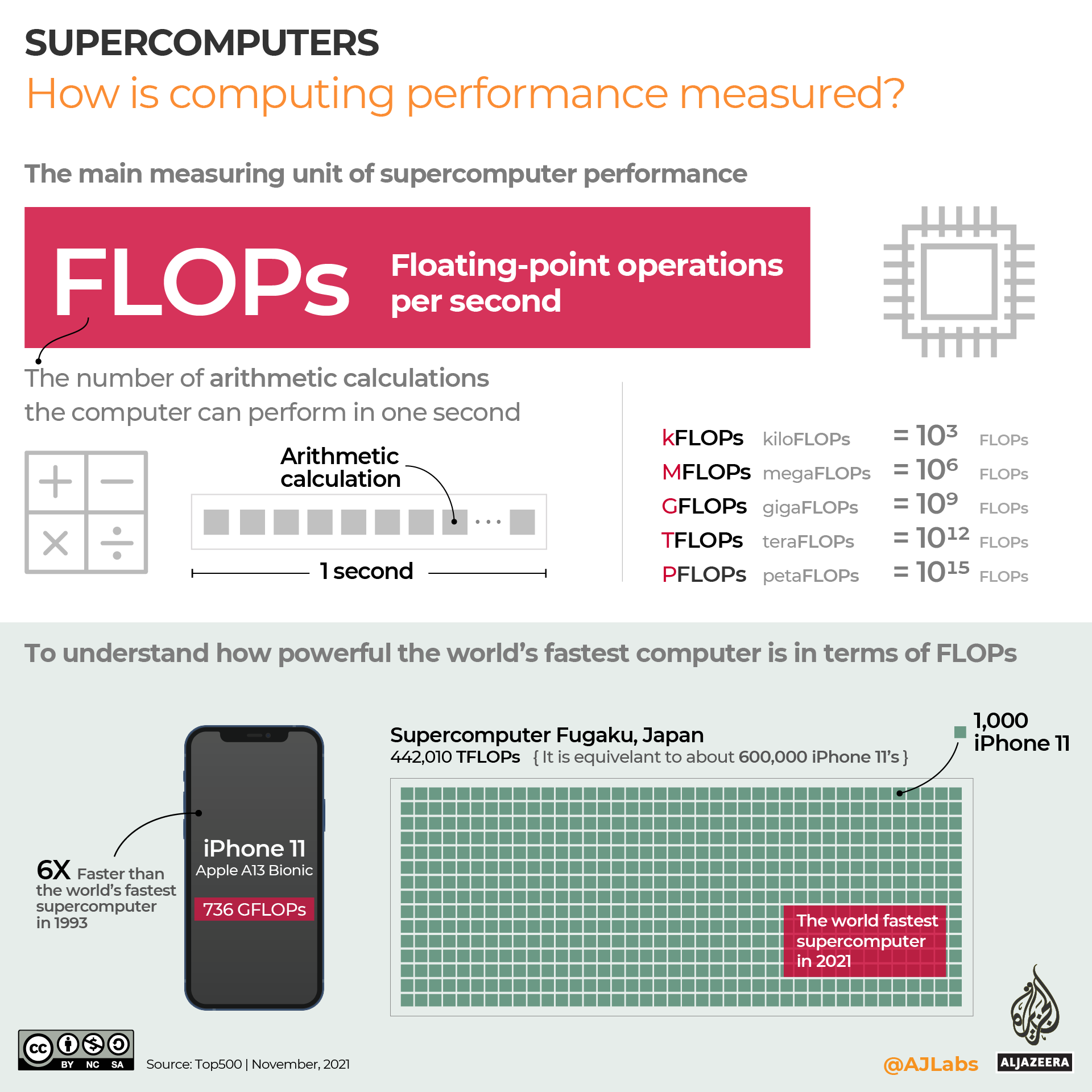 INTERACTIVE - How is computing performance measured_