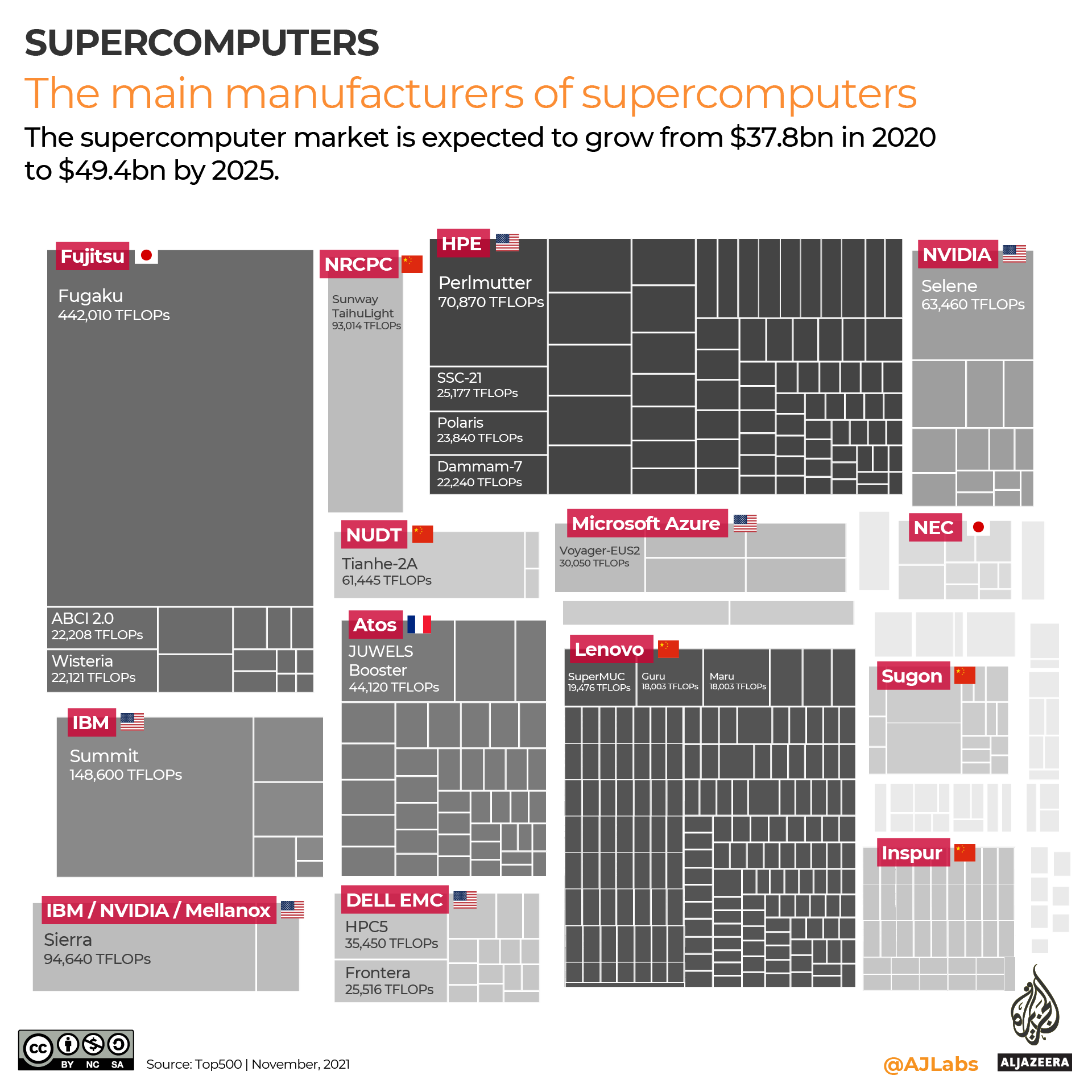 INTERACTIVE - The main manufacturers of supercomputers