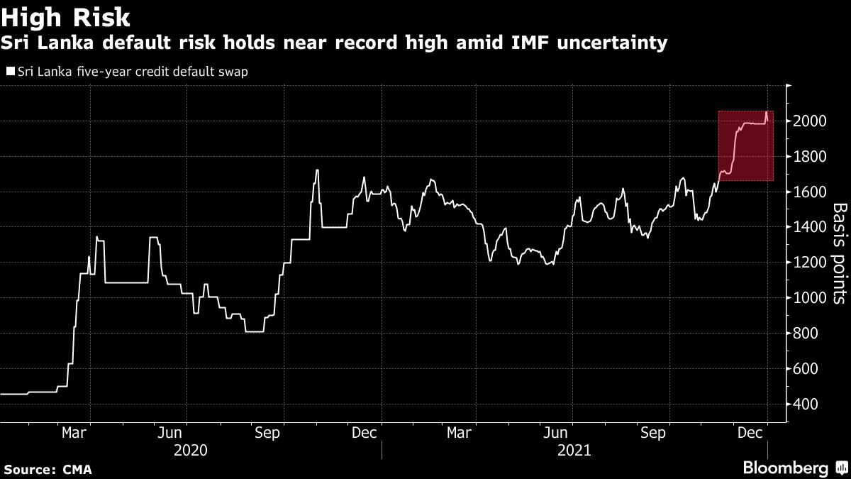 Graphic showing default risk for Sri Lanka's sovereign dollar bonds