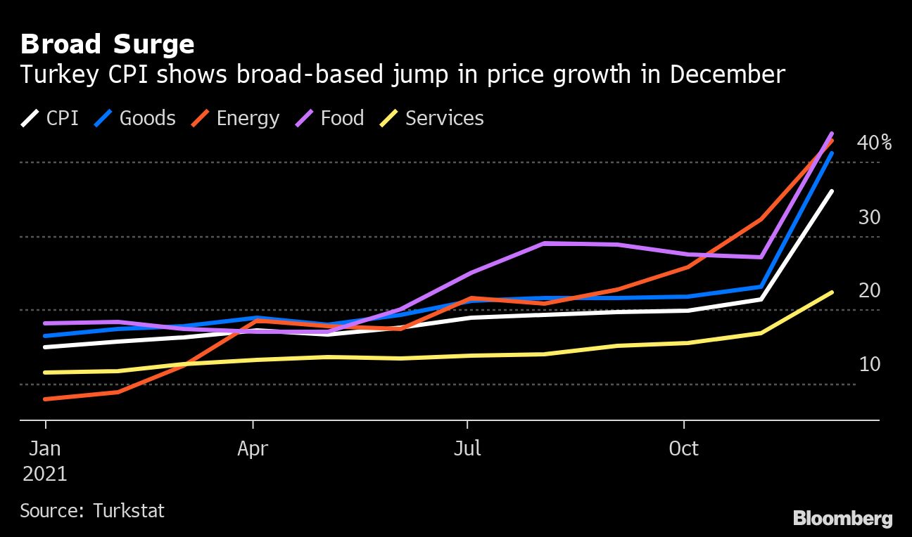 Turkey CPI shows broad-based jump in prices in December
