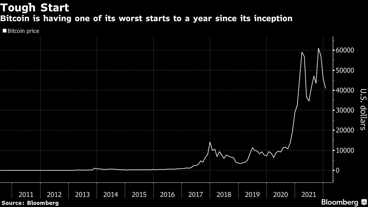 Yearly chart of Bitcoin prices dating back to 2011