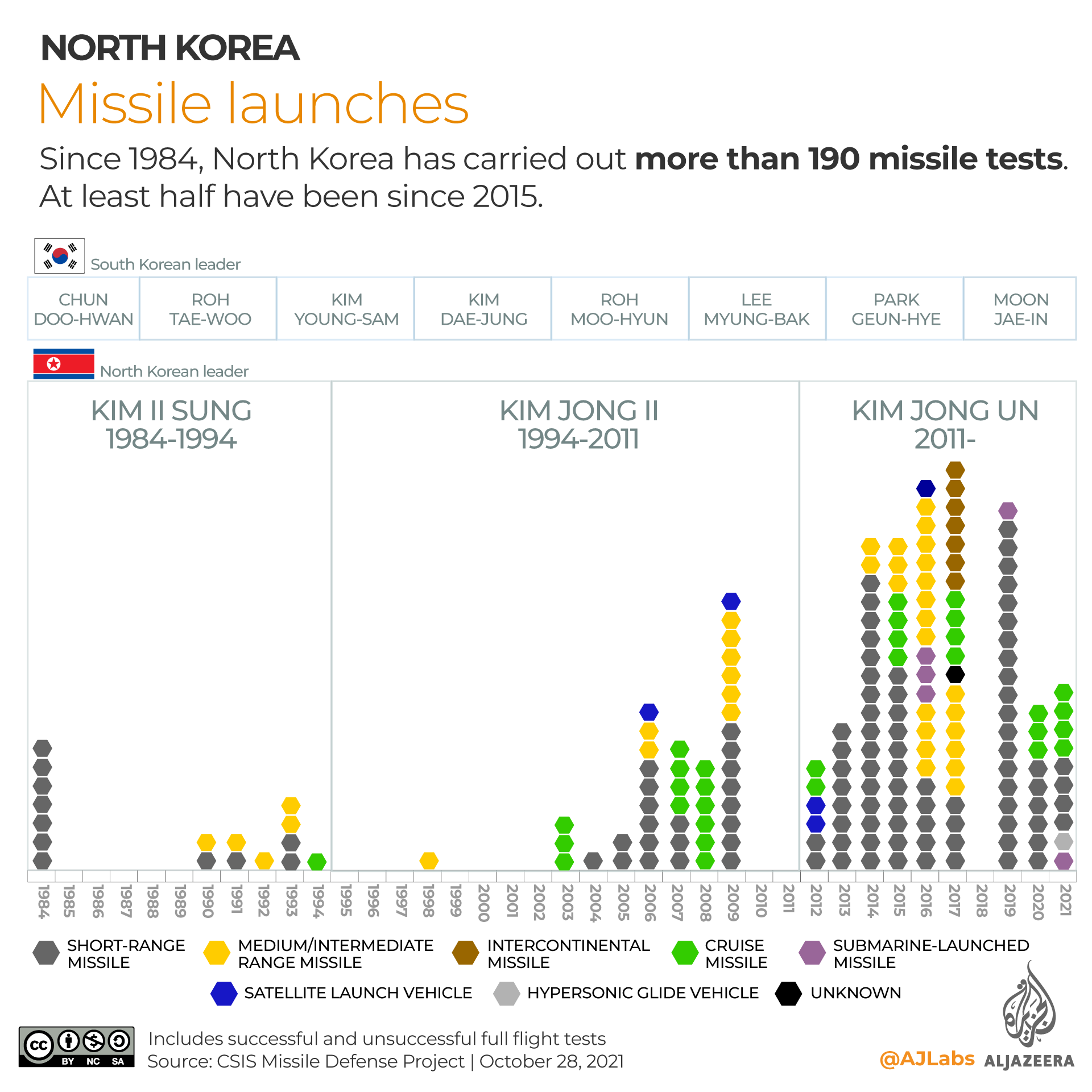 Infographic showing a timeline of North Korea Missile Launches since 1984
