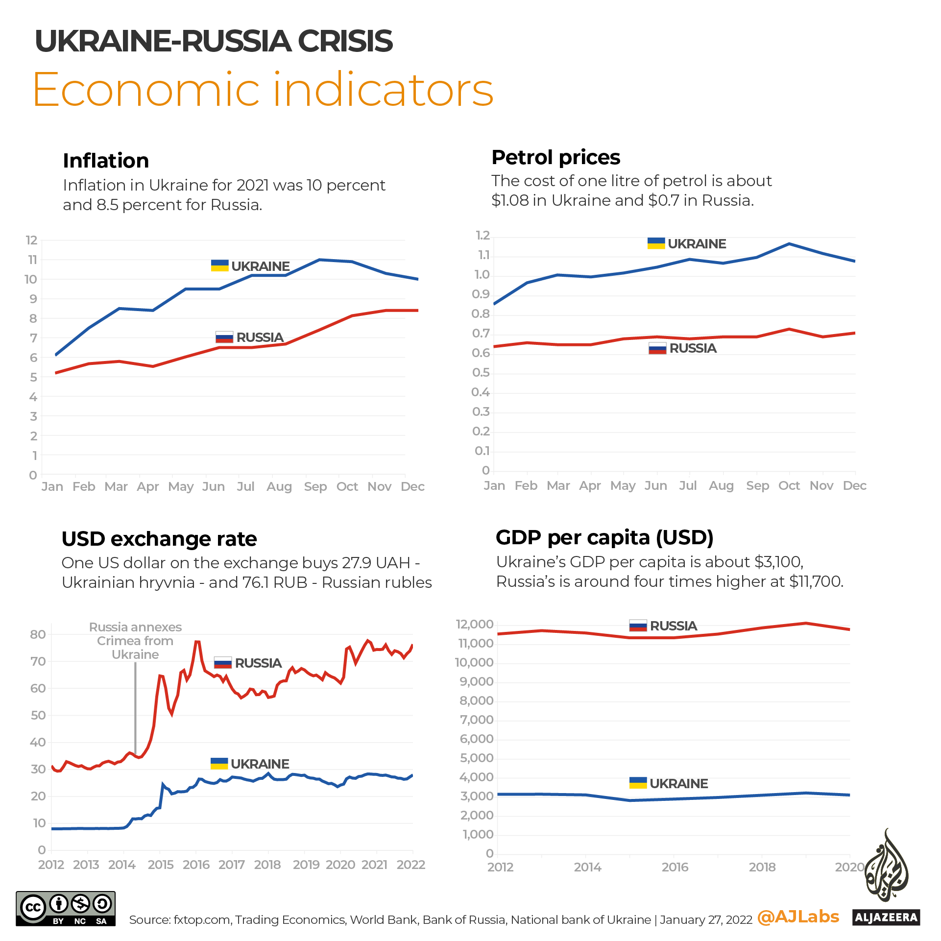 INTERACTIVE- Russia Ukraine Economic indicators