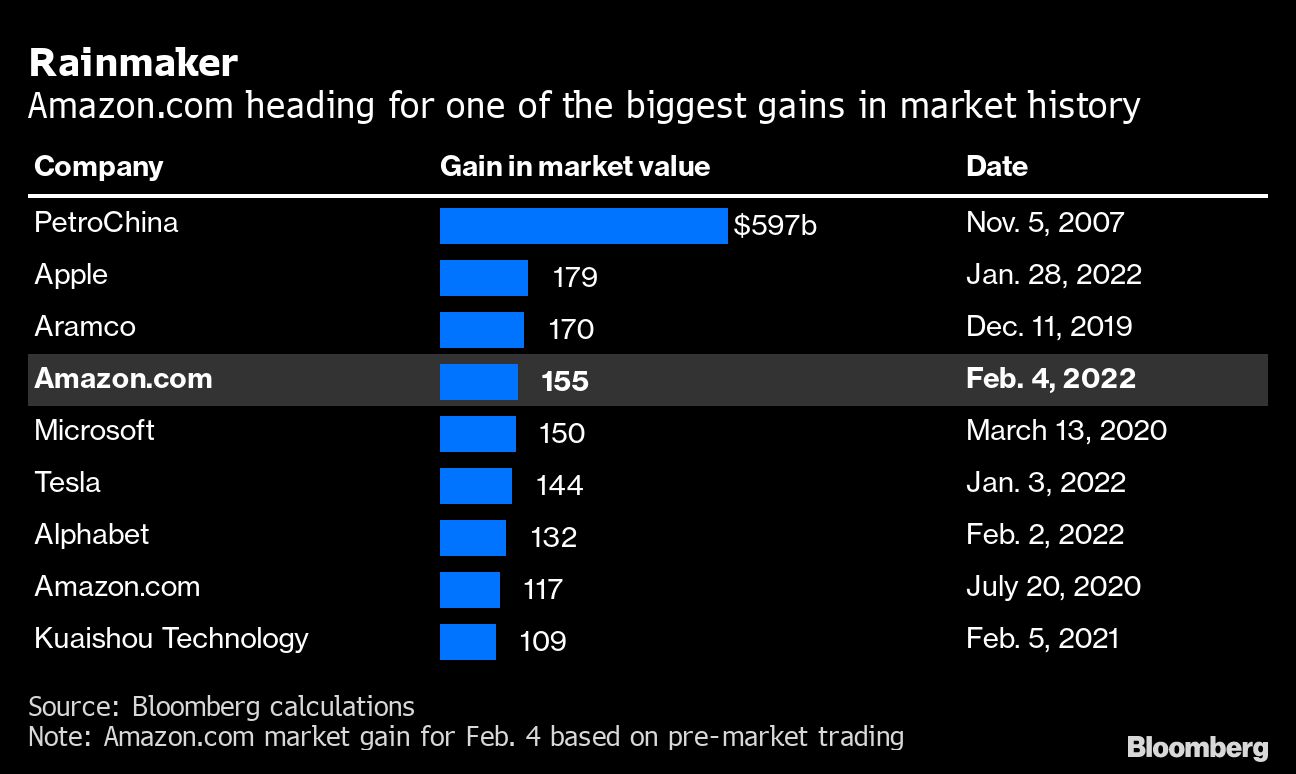 Chart showing historic market cap one-day gains, with Amazon poised to crack the top 5