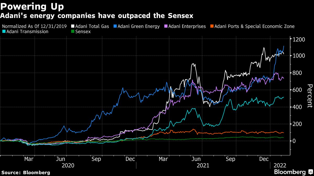 Adani's energy companies have outpaced the Sensex