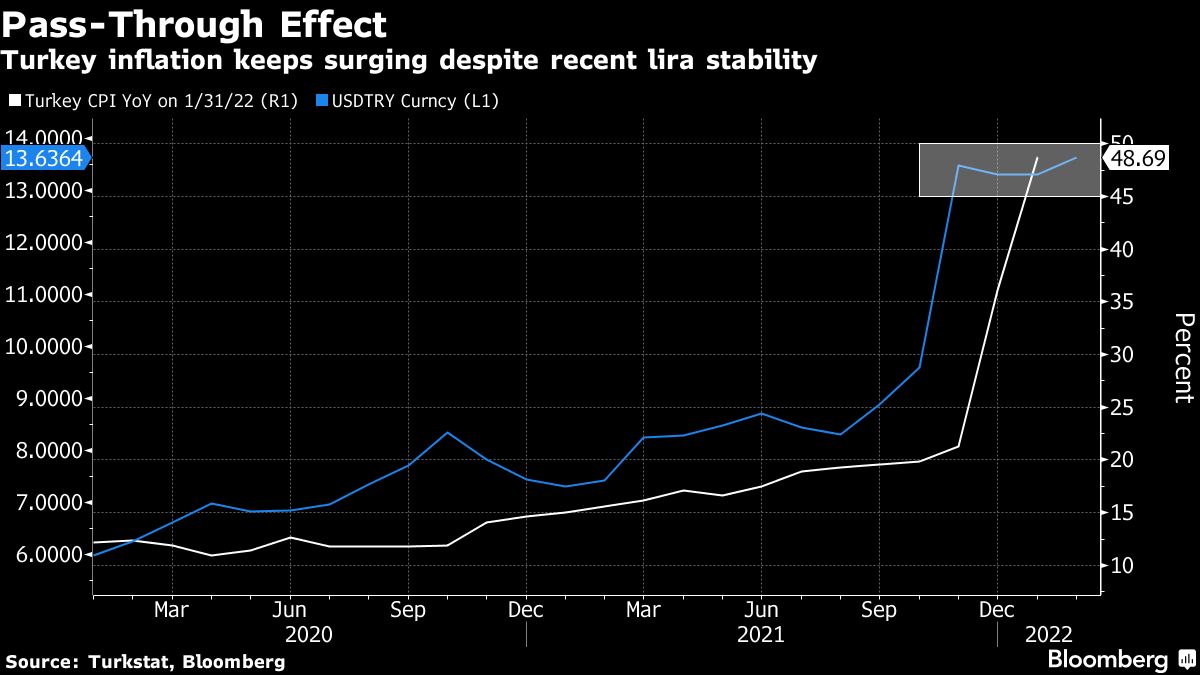 Chart showing Turkey's official inflation rate surving to 48.69 percent