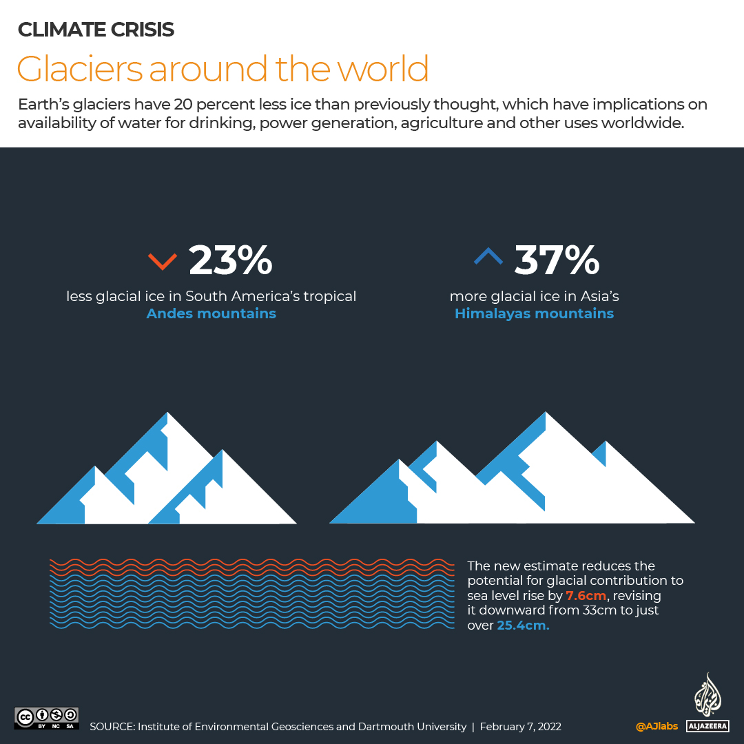 INTERACTIVE - Melting glaciers