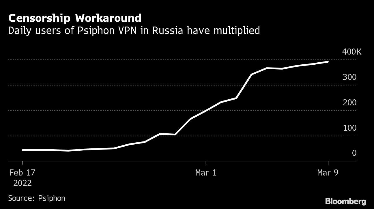 Censorship Workaround