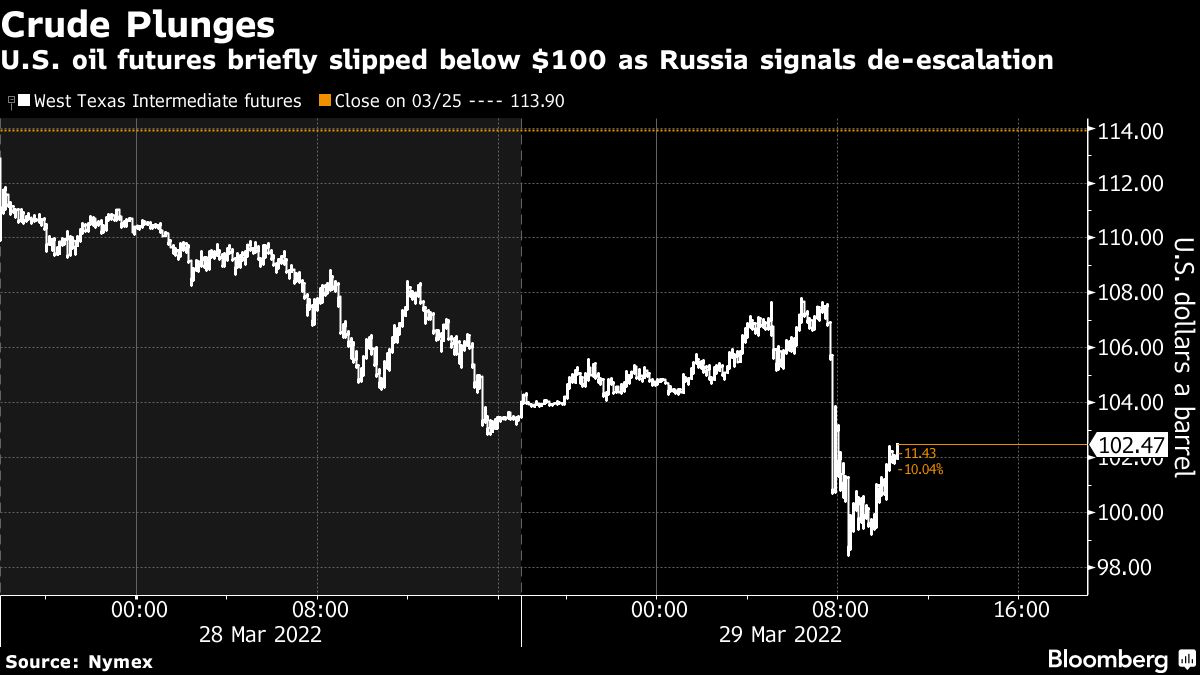 U.S. oil futures briefly slipped below $100 as Russia signals de-escalation