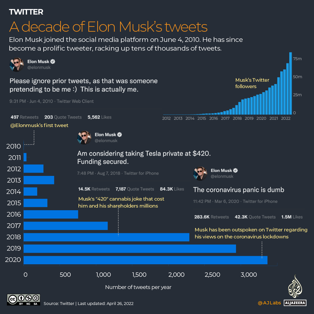 INTERACTIVE A decade of Elon Musk's tweets