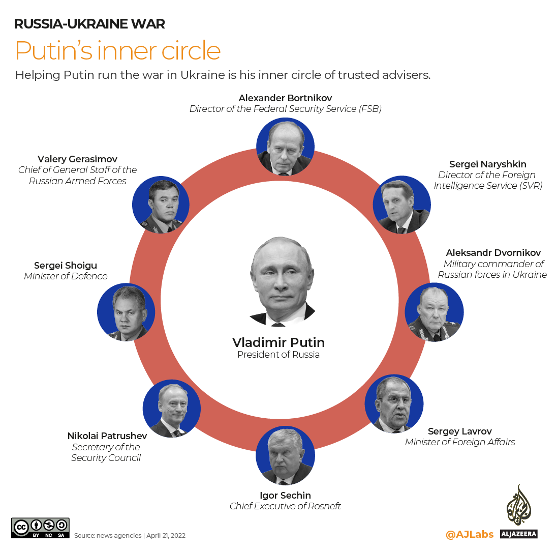 INTERACTIVE - PUTIN'S INNER CIRCLE