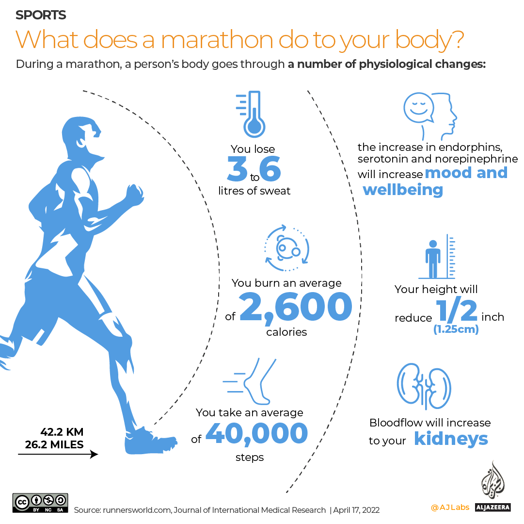 INTERACTIVE - What running a marathon puts your body through