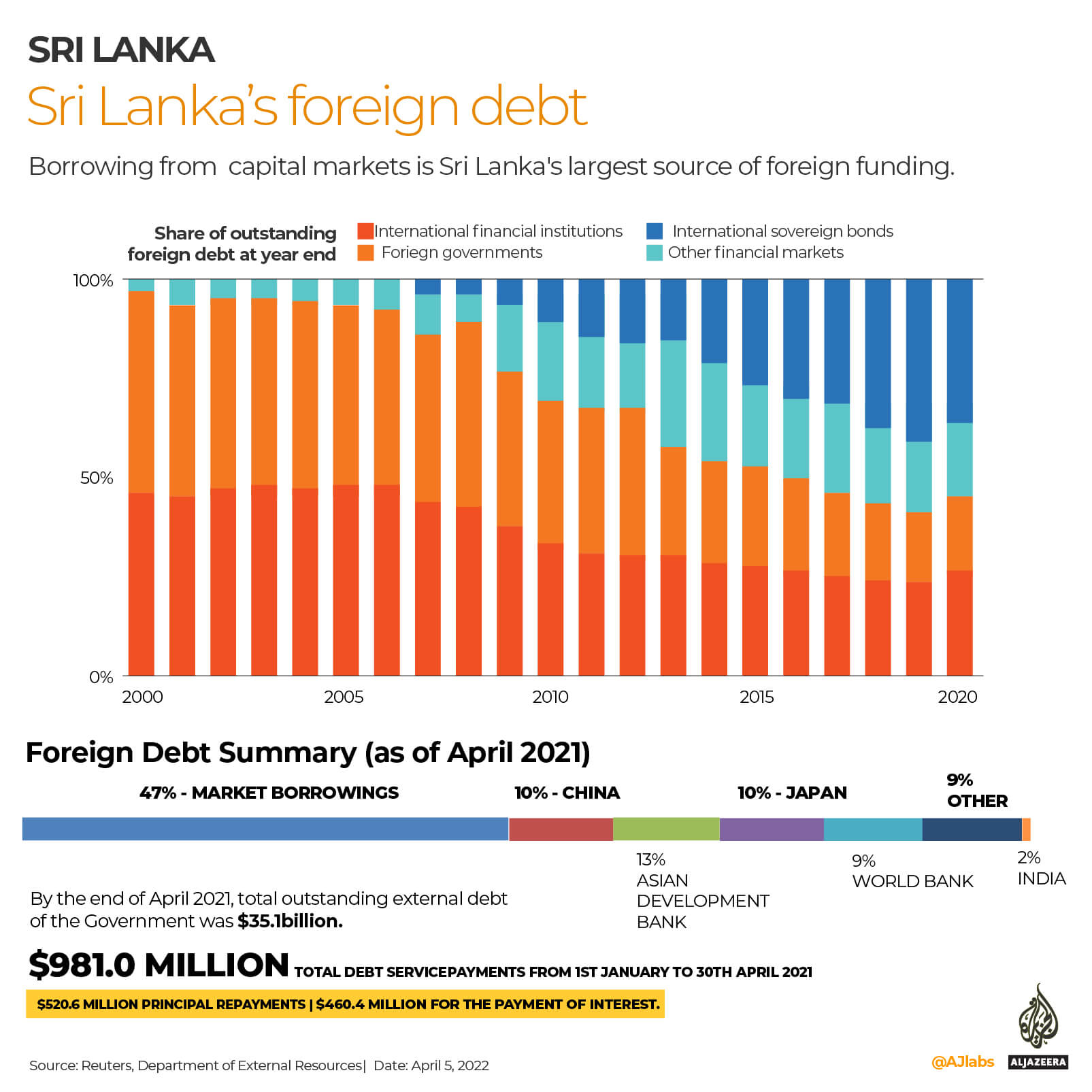 INTERACTIVE_SRI_LANKA_FOREIGN DEBT