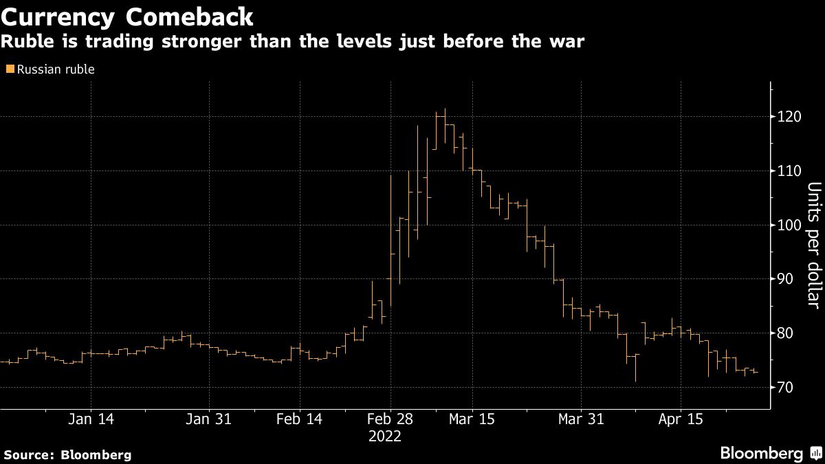 Ruble is trading stronger than the levels just before the war