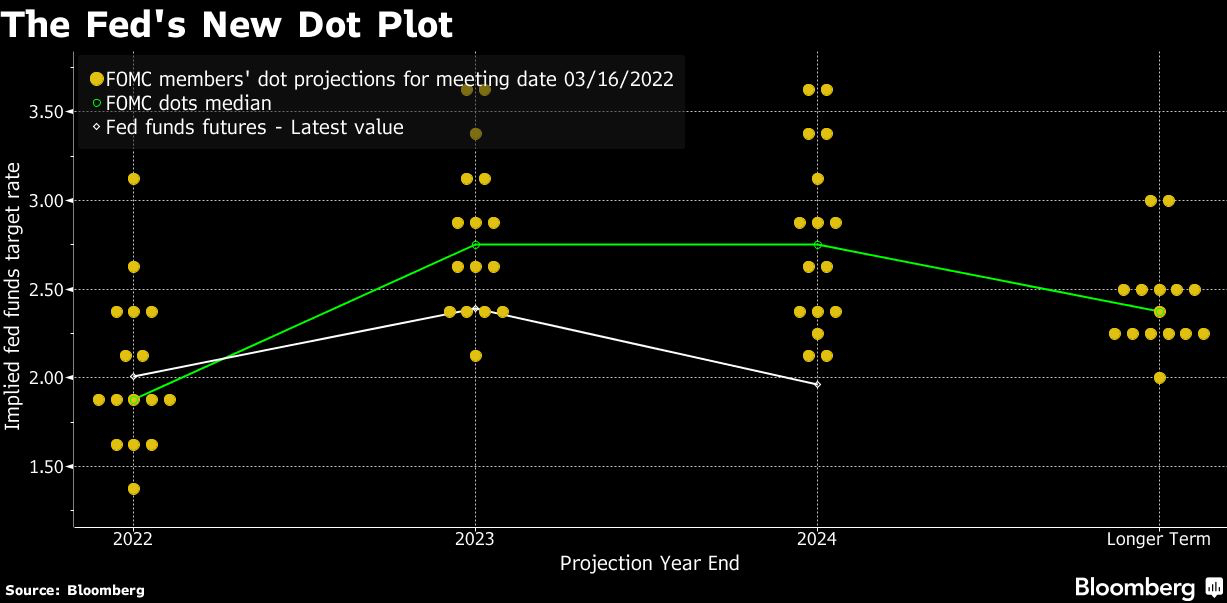 The Fed's New Dot Plot