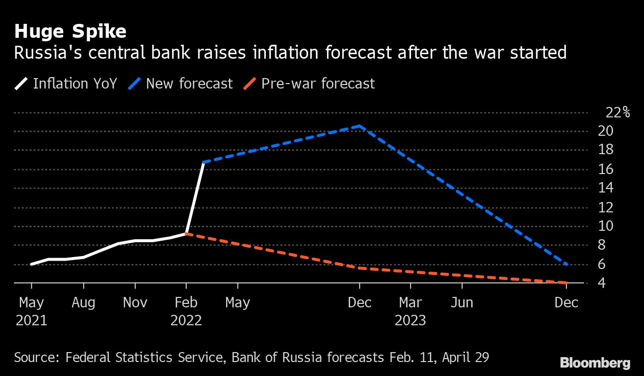 Huge Spike | Russia's central bank raises inflation forecast after the war started