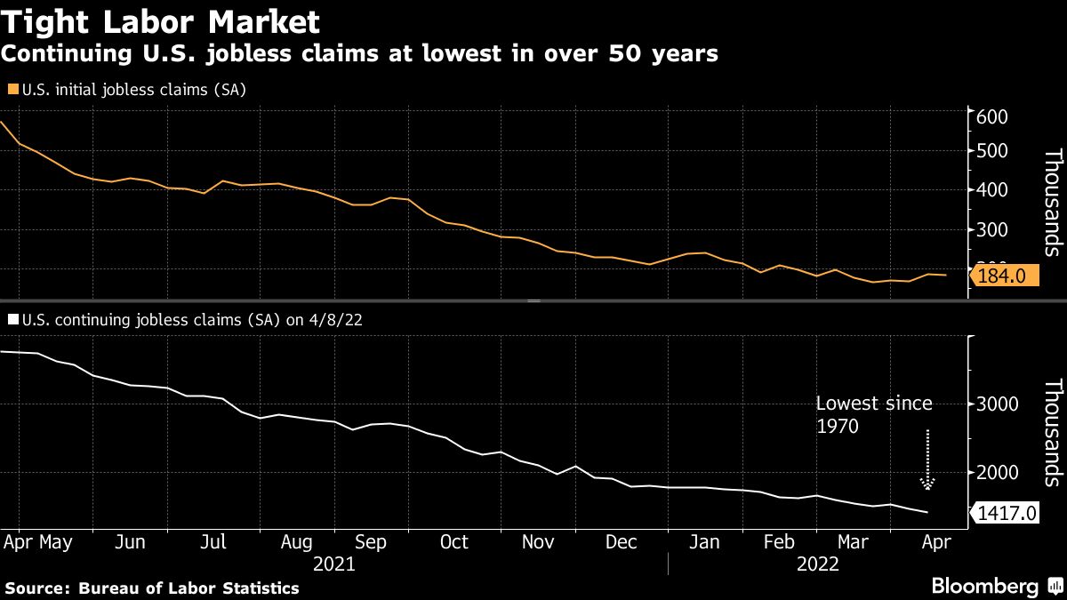 Continuing U.S. jobless claims at lowest in over 50 years