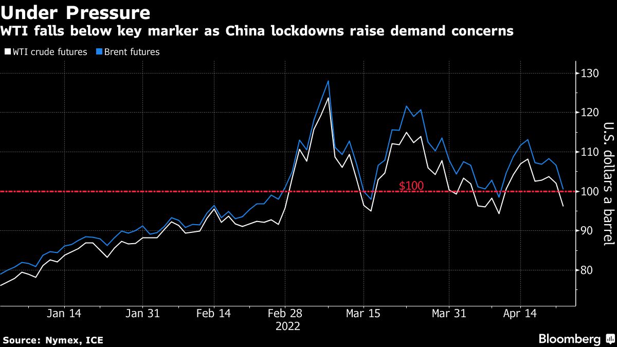 WTI falls below key marker as China lockdowns raise demand concerns