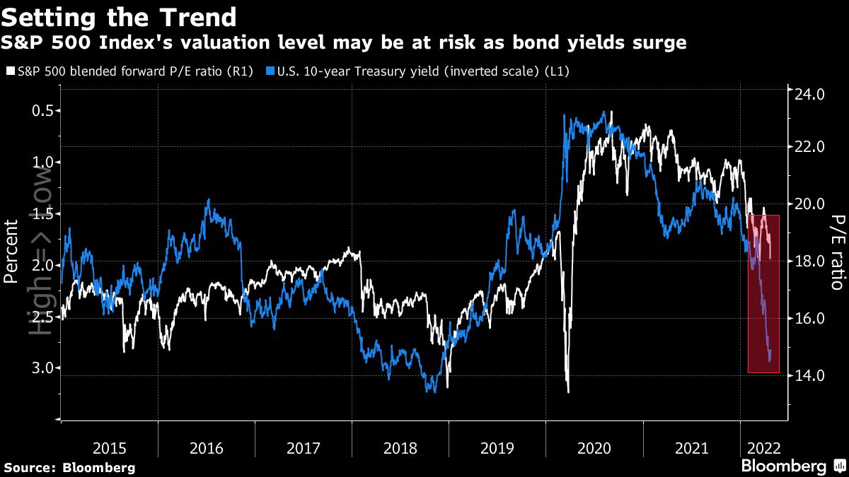 S&P 500 Index's valuation level may be at risk as bond yields surge