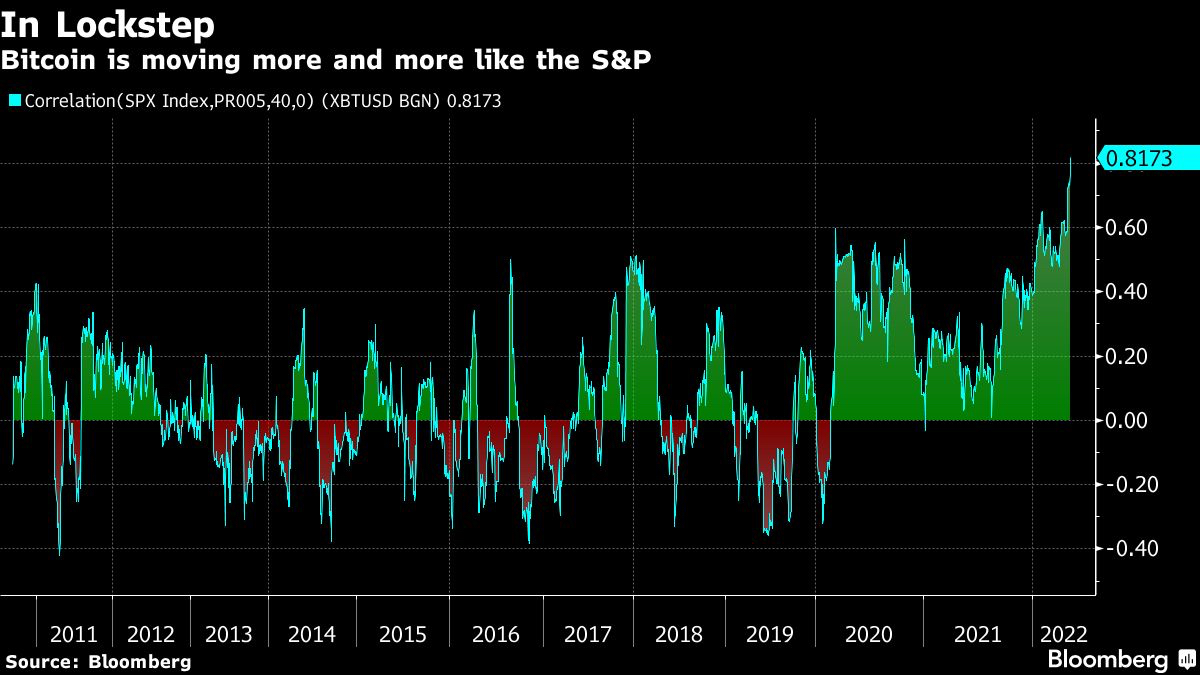 Bitcoin is moving more and more like the S&P