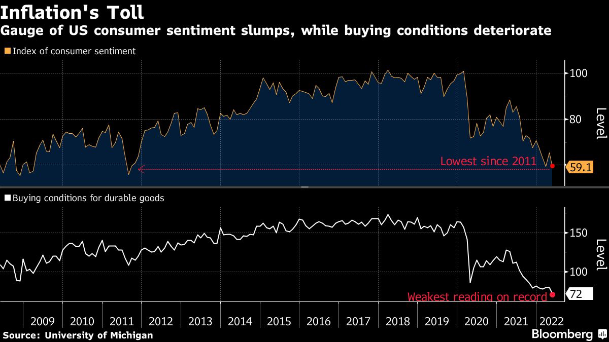 Gauge of US consumer sentiment slumps, while buying conditions deteriorate