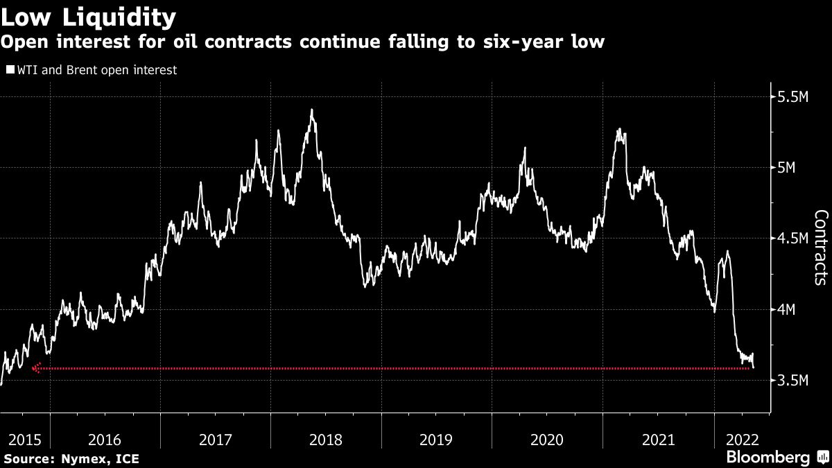 Open interest for oil contracts continue falling to six-year low