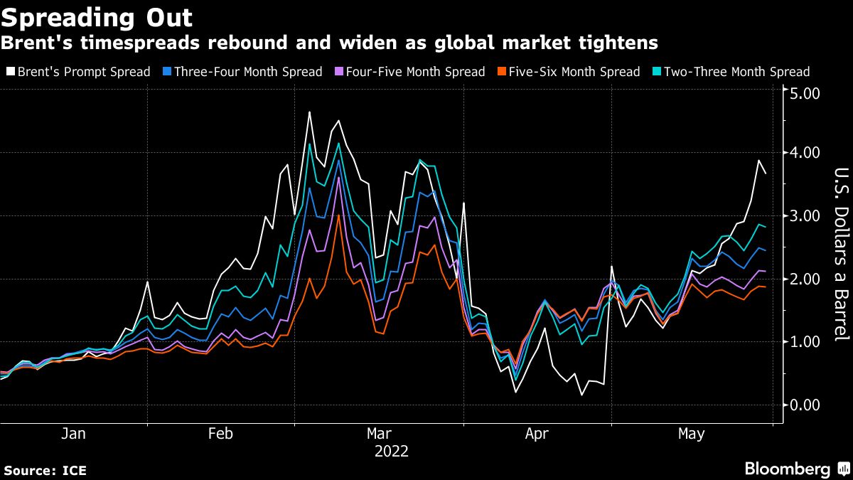 Brent's timespreads rebound and widen as global market tightens