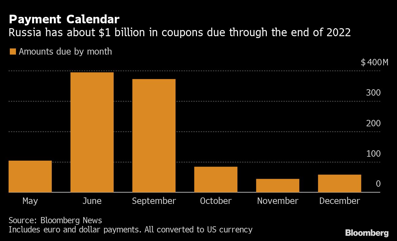 Payment Calendar | Russia has about $1 billion in coupons due through the end of 2022