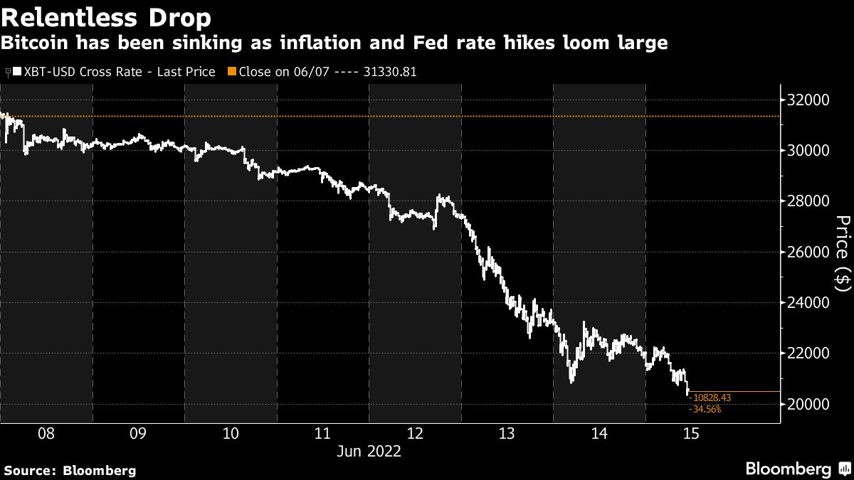 Bitcoin has been sinking as inflation and Fed rate hikes loom large