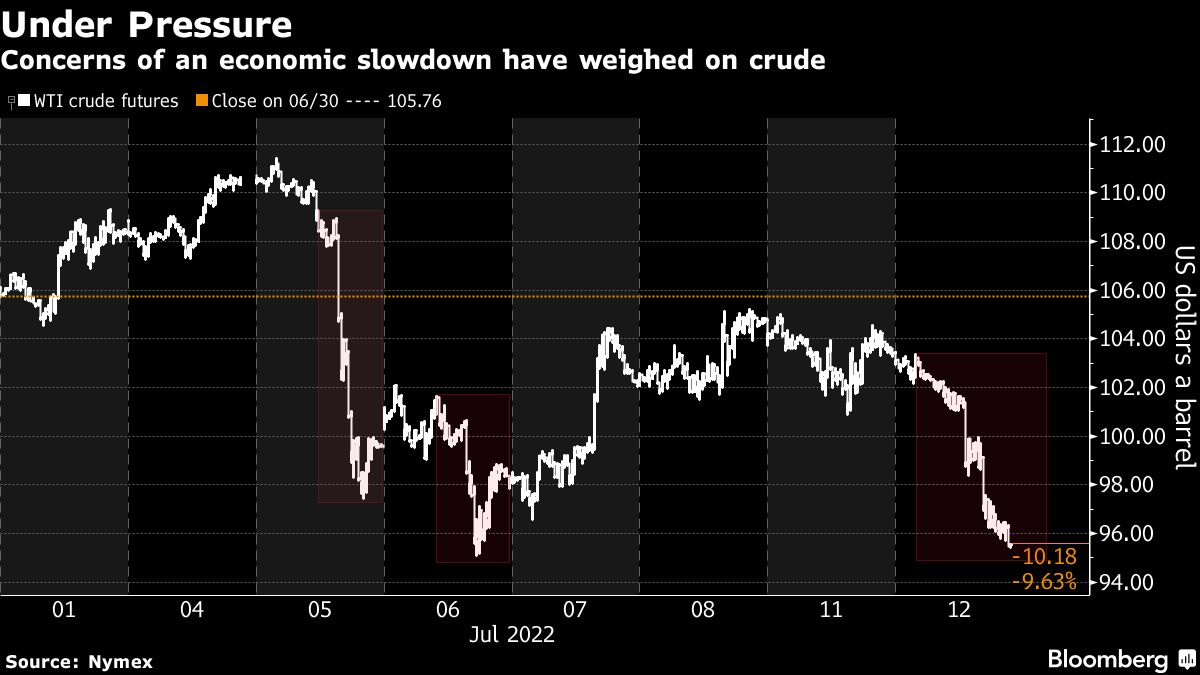 Concerns of an economic slowdown have weighed on crude