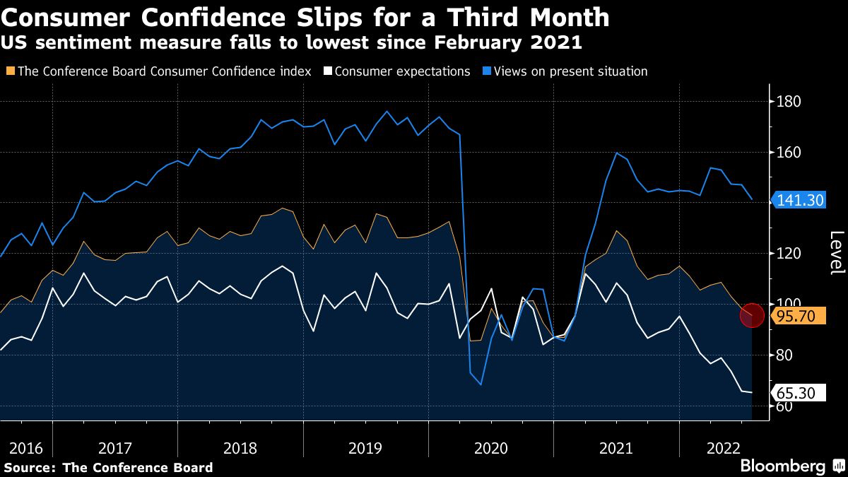 US sentiment measure falls to lowest since February 2021