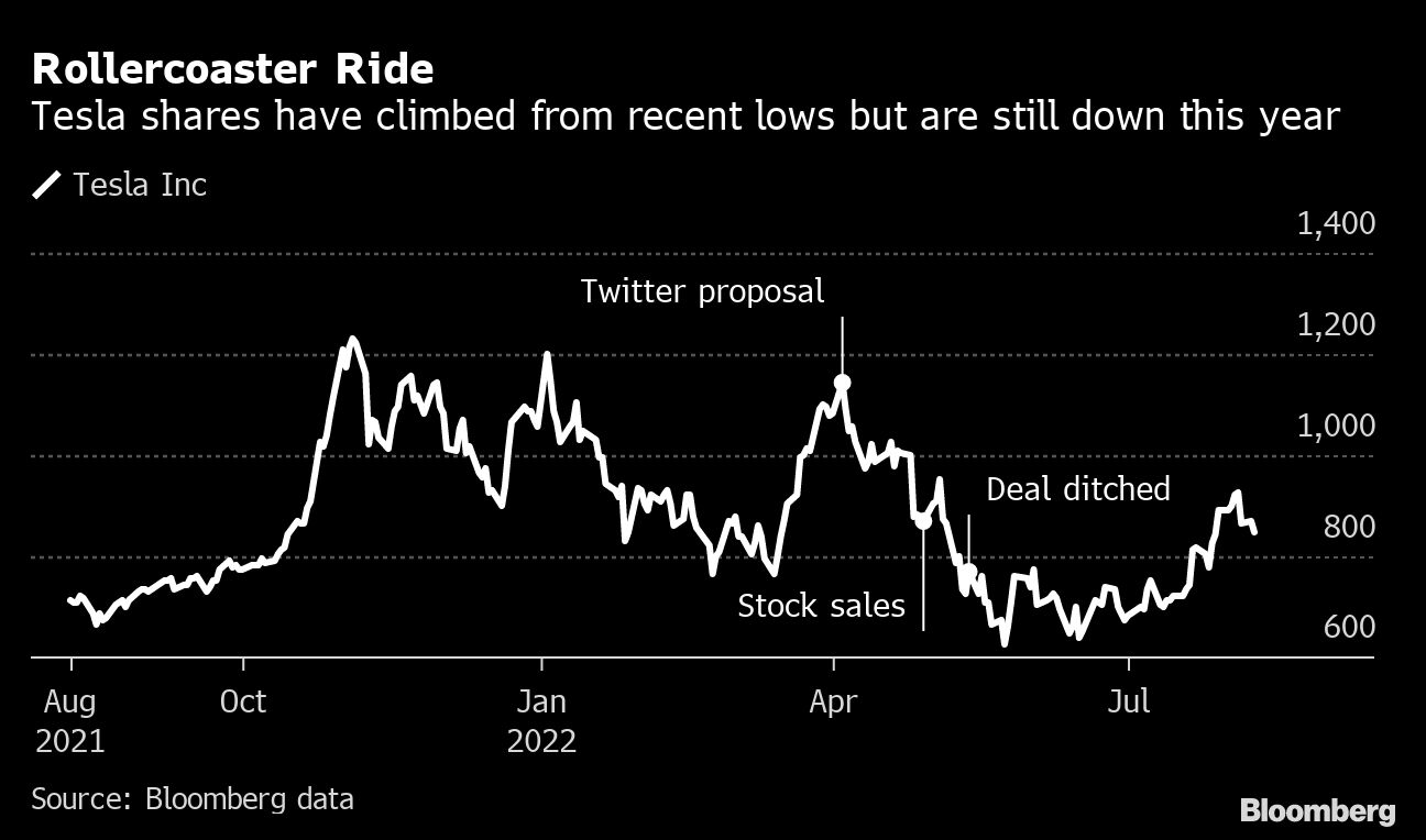 Tesla shares have climbed from recent lows but are still down this year