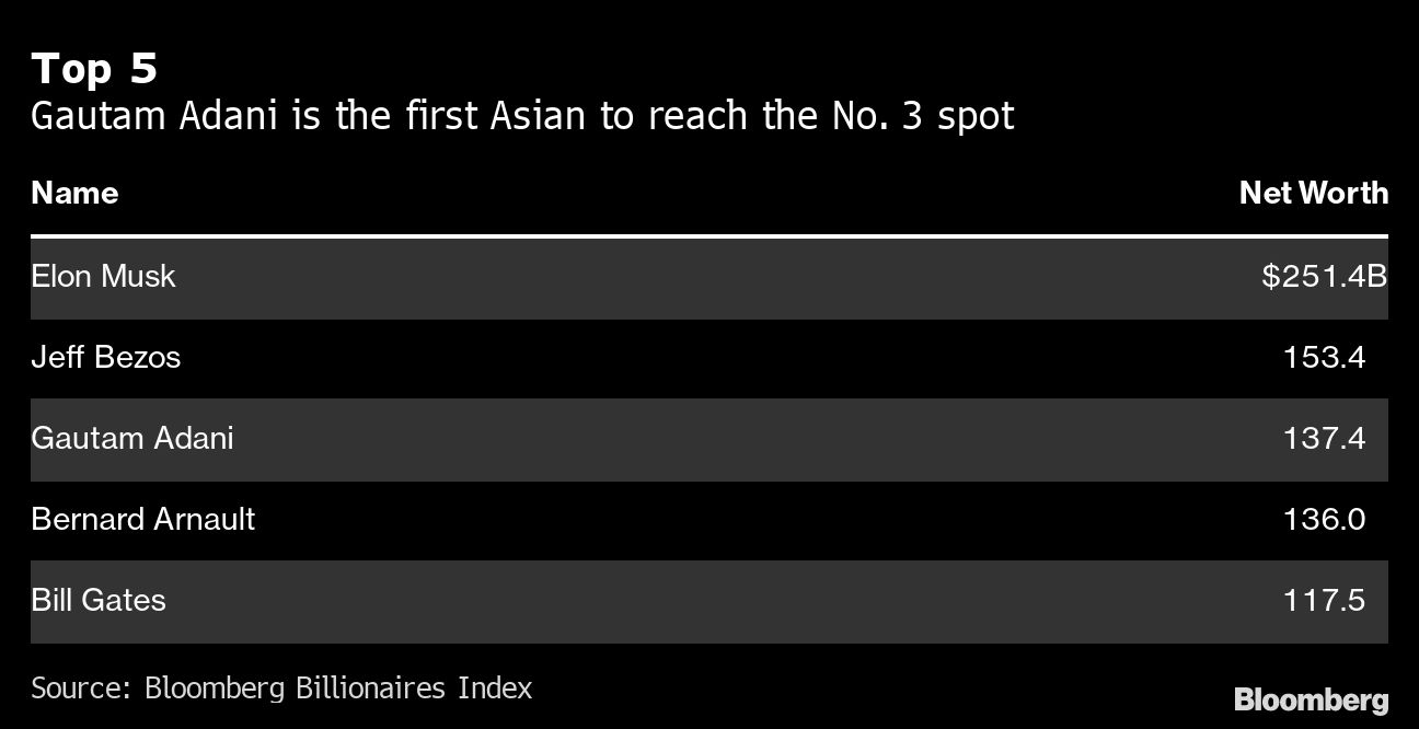 Gautam Adani is the first Asian to reach the No. 3 spot