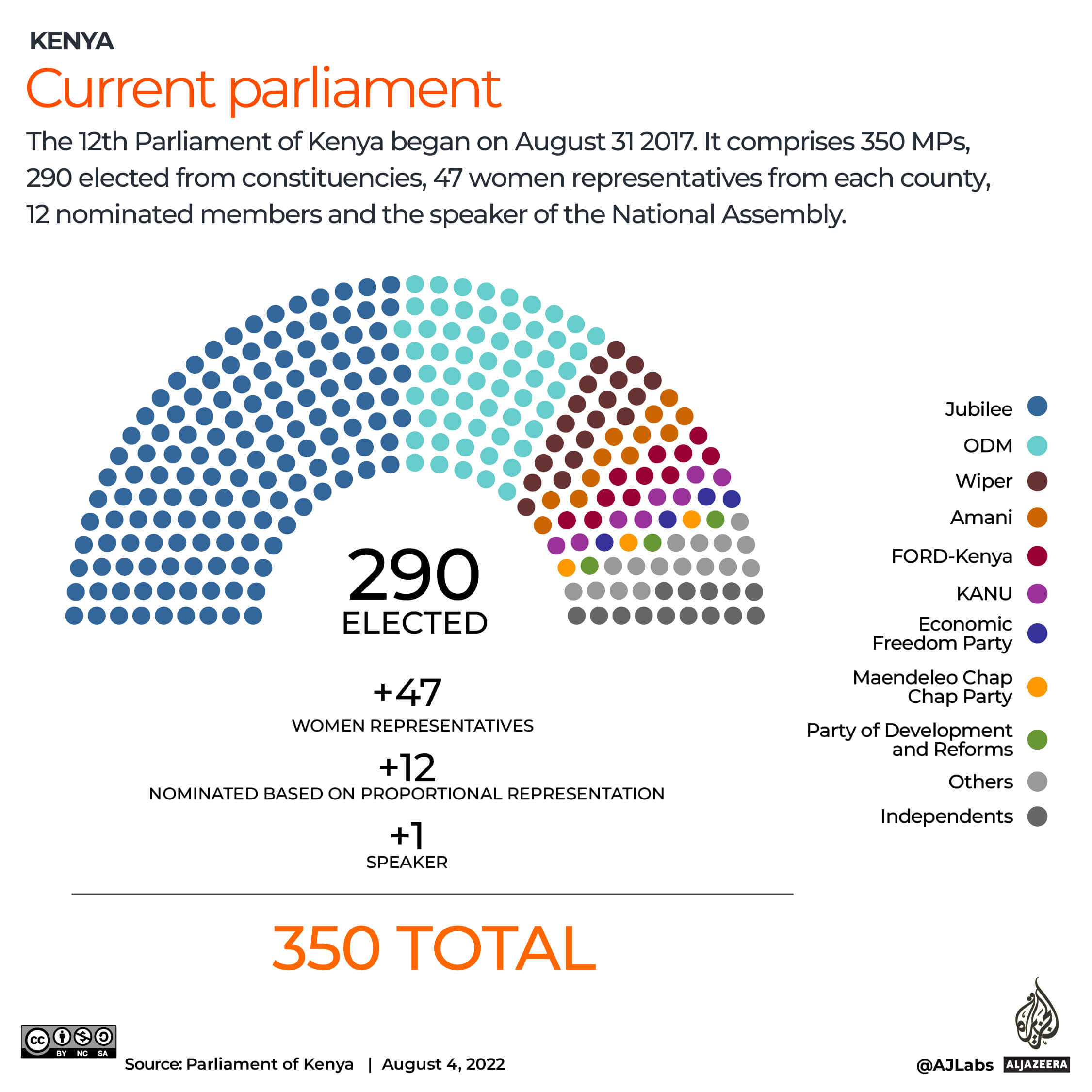 Current parliament