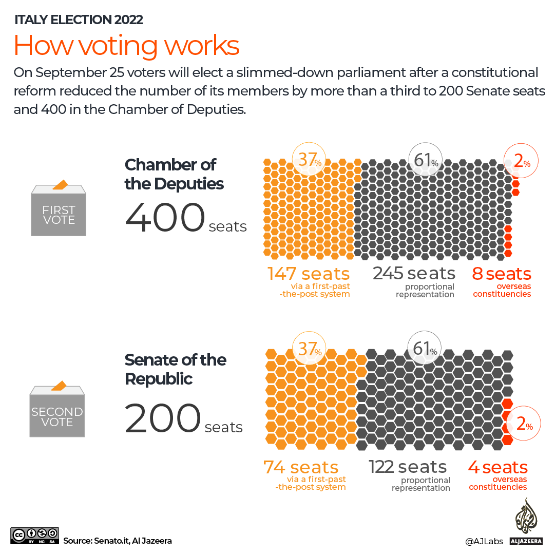 INTERACTIVE - ITALIAN ELECTION 2022 - HOW VOTING WORKS