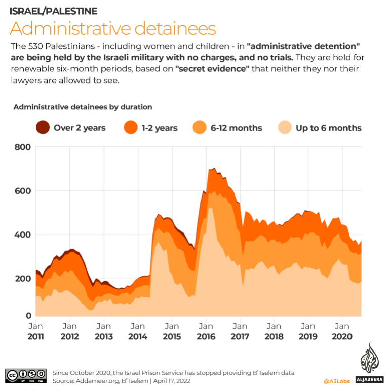 Palestinians held in Israeli prisons without trial or charge.