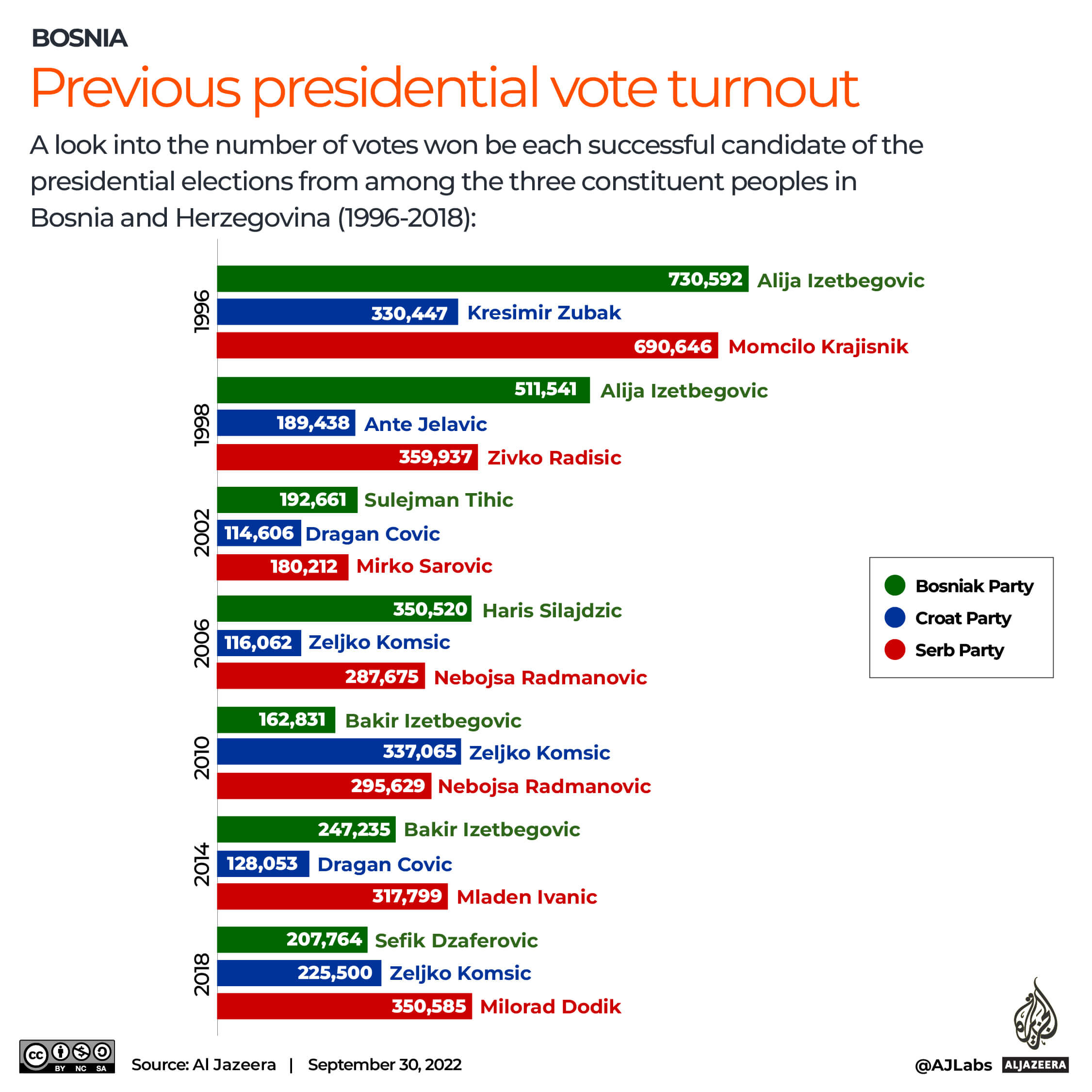 INTERACTIVE_BOSNIA_ELECTIONS2022_PAST PRESIDENTIAL VOTE